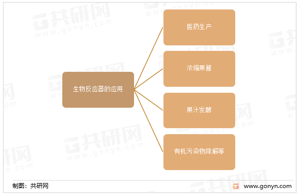 生物反应器的应用