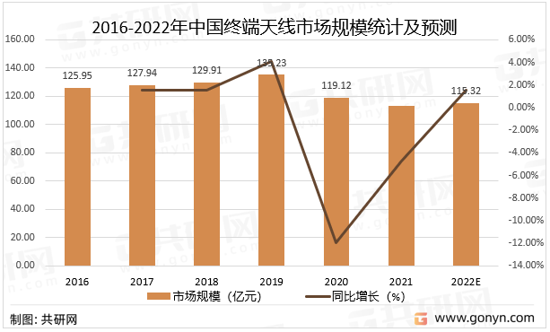 2016-2022年中国终端天线市场规模统计及预测