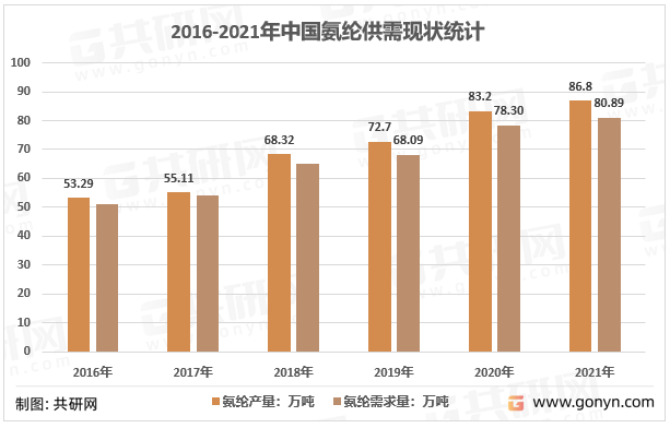 2016-2021年中国氨纶供需现状统计