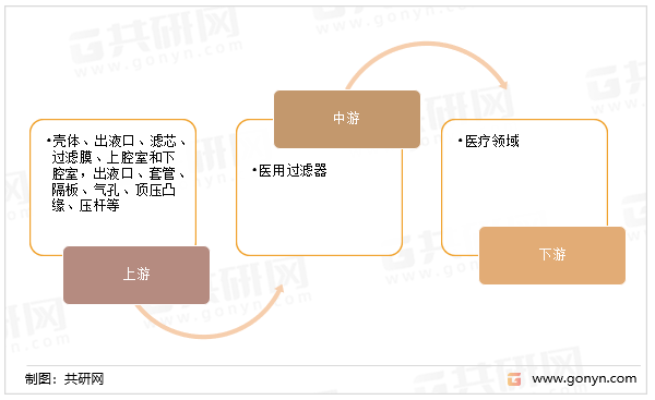 医用过滤器行业产业链