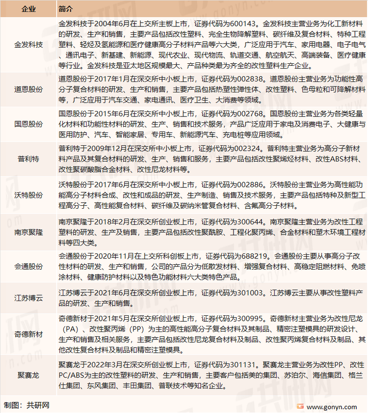 我国主要改性塑料生产企业介绍