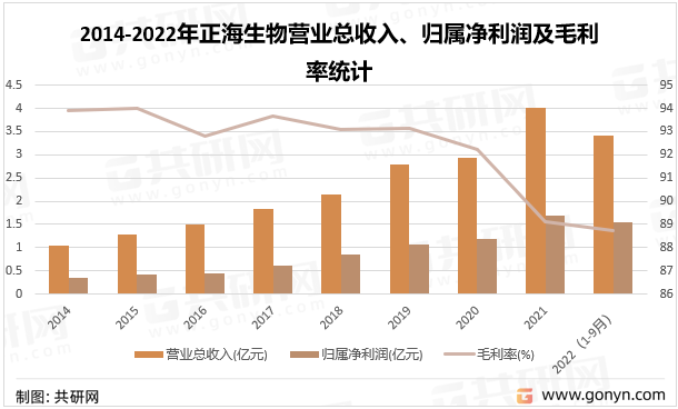 2014-2022年正海生物营业总收入、归属净利润及毛利率统计