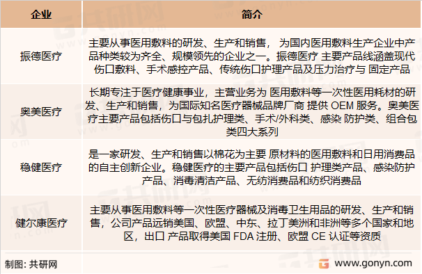医用敷料主要竞争企业