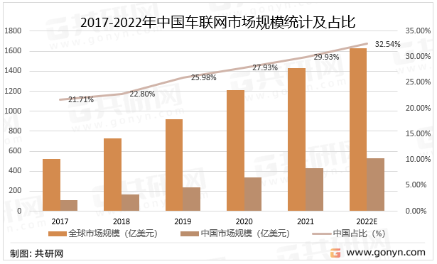2017-2022年中国车联网市场规模统计及占比