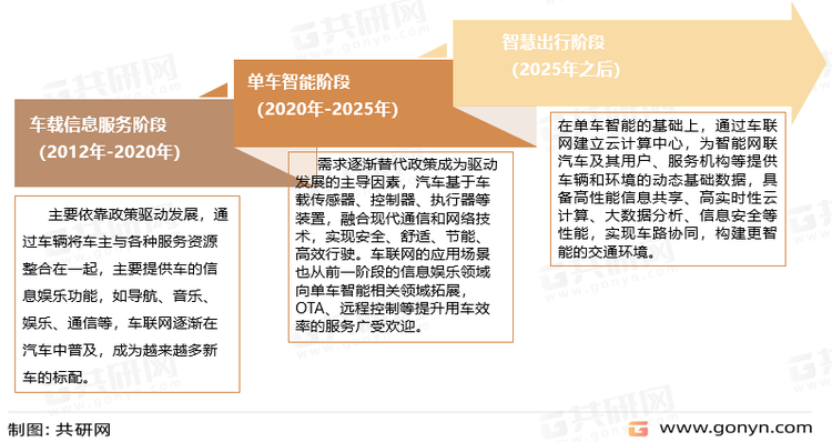 车联网发展历程