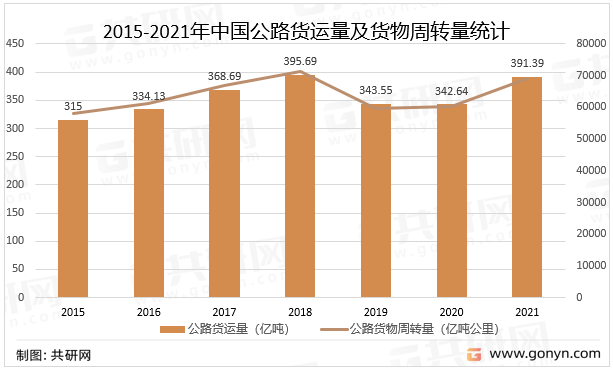 2015-2021年中国公路货运量及货物周转量统计