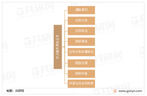 环卫服务具体业务