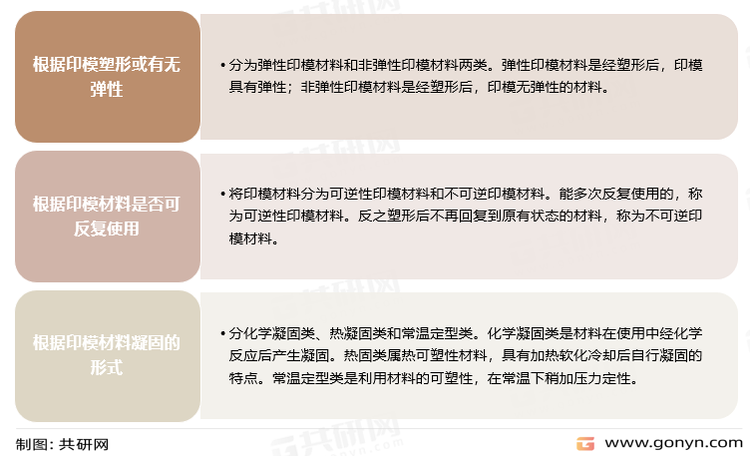 齿科印模材料分类