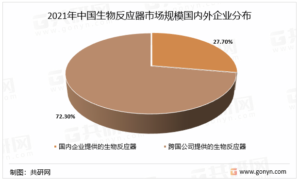 2021年中国生物反应器市场规模国内外企业分布
