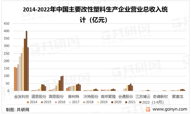 2014-2022年中国主要改性塑料生产企业营业总收入统计（亿元）