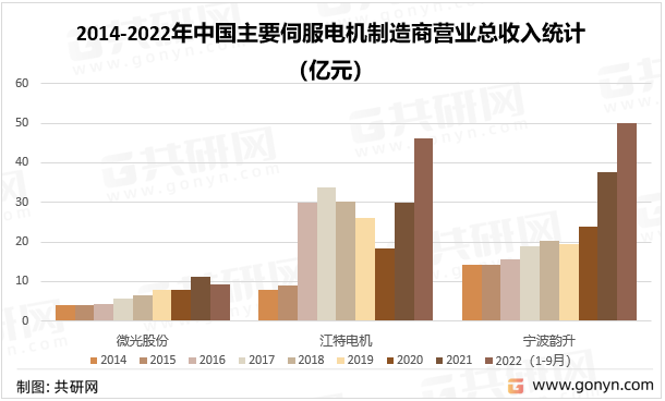 2014-2022年中国主要伺服电机制造商营业总收入统计（亿元）