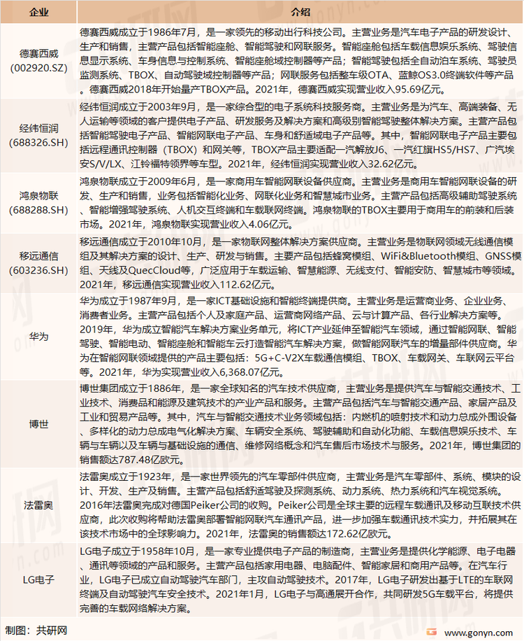 我国主要车联网智能终端和车载智能模组供应商介绍