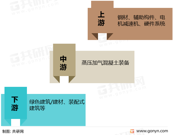 蒸压加气混凝土装备产业链
