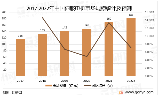 2017-2022年中国伺服电机市场规模统计及预测