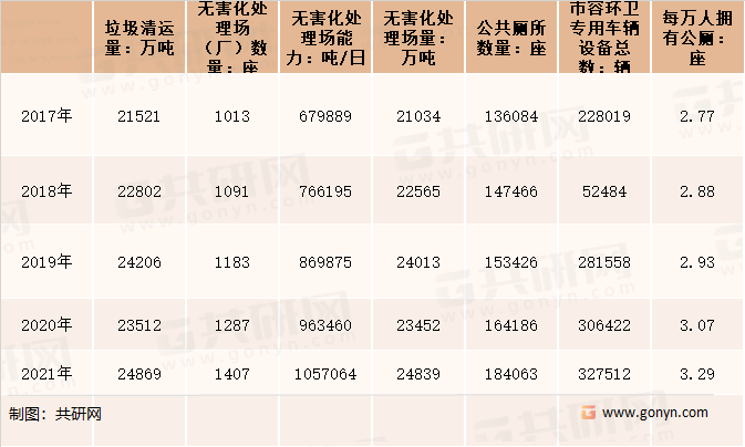2017-2021年中国市容环境卫生情况