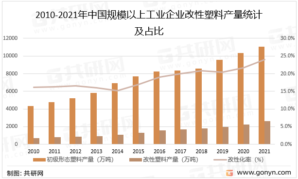 2010-2021年中国规模以上工业企业改性塑料产量统计及占比