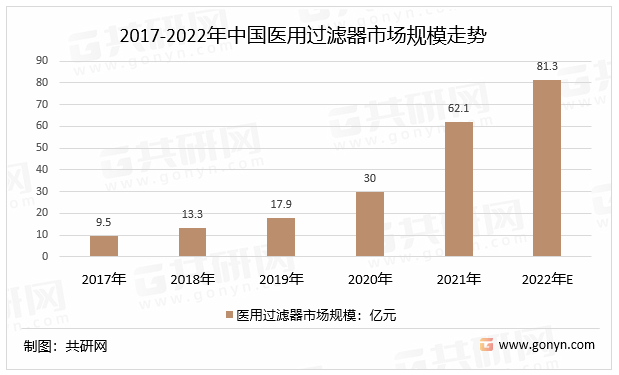 2017-2022年中国医用过滤器市场规模走势