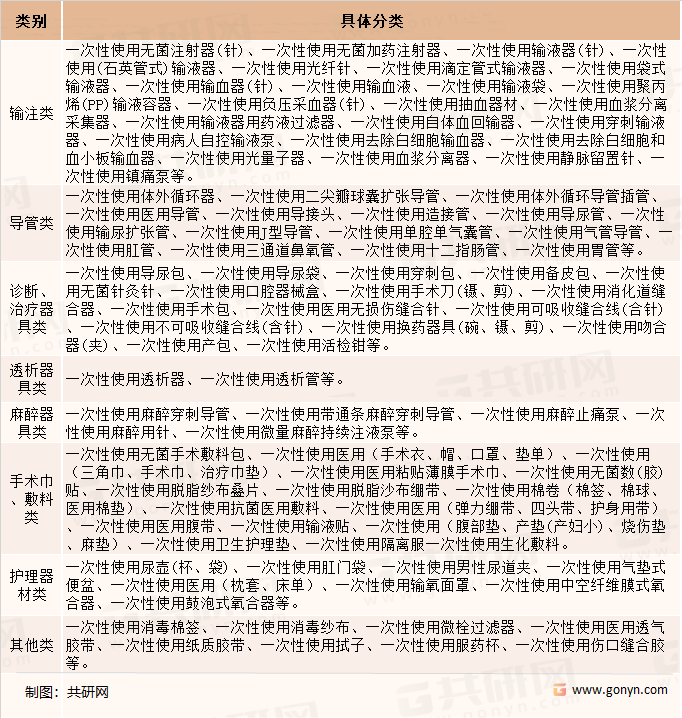 医院一次性医疗用品包括范围