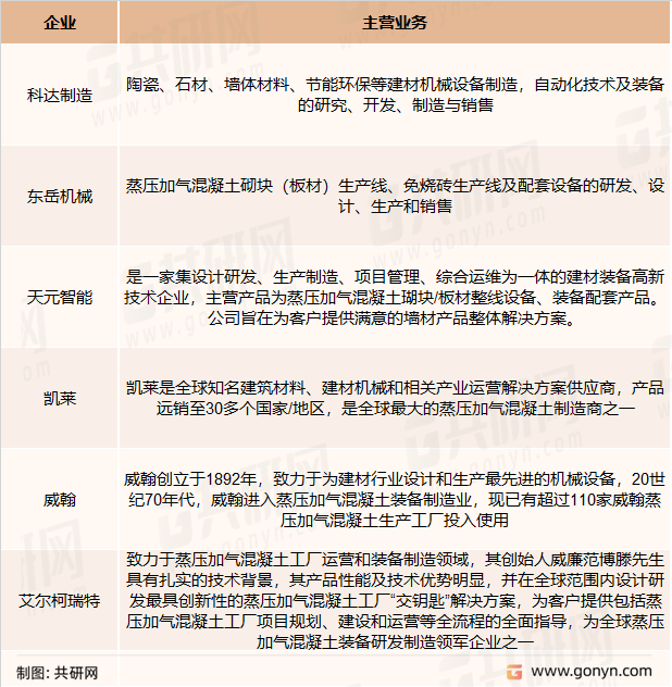 蒸压加气混凝土装备主要竞争企业