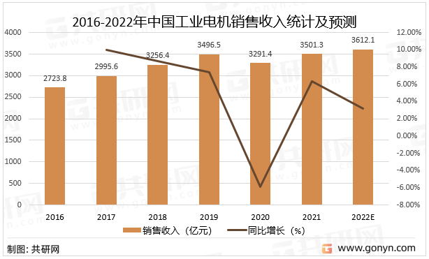 2016-2022年中国工业电机销售收入统计及预测