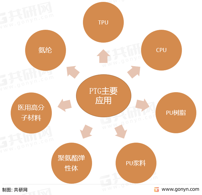 PTG主要应用领域