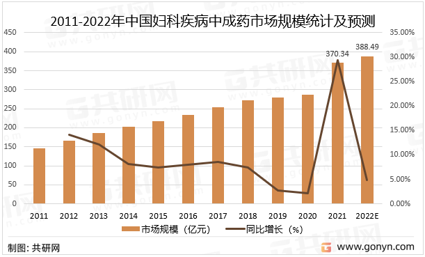 2011-2022年中国妇科疾病中成药市场规模统计及预测