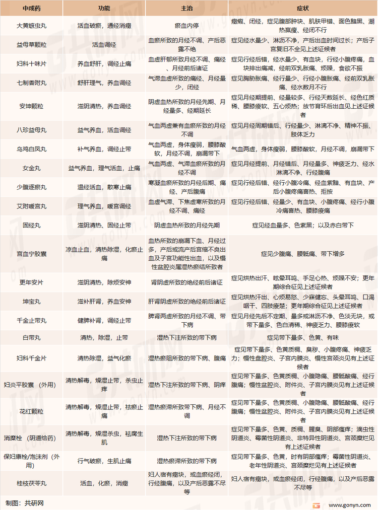 我国部分妇科疾病用中成药药理特征