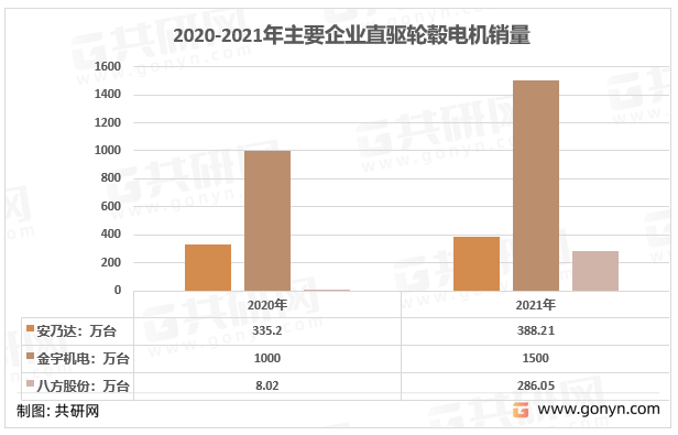 2020-2021年主要企业直驱轮毂电机销量