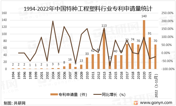 1994-2022年中国特种工程塑料行业专利申请量统计