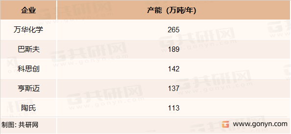 MDI主要企业产能