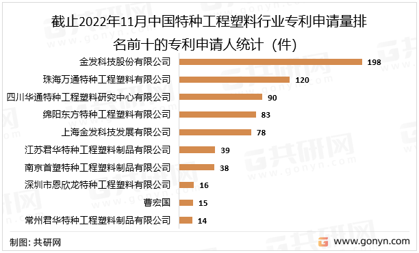截止2022年11月中国特种工程塑料行业专利申请量排名前十的专利申请人统计（件）