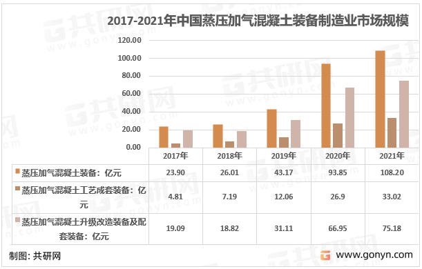 2017-2021年中国蒸压加气混凝土装备制造业市场规模