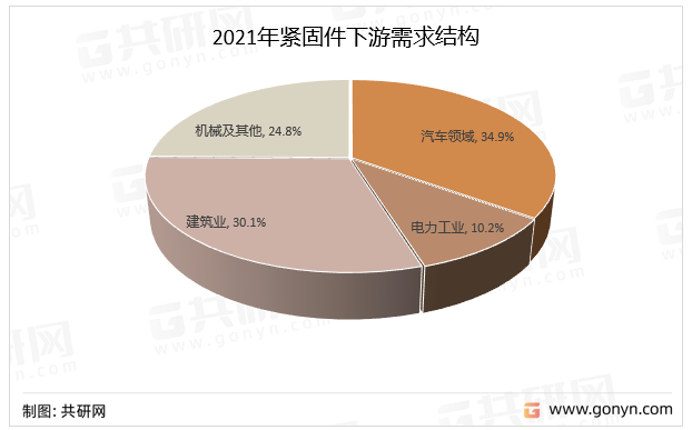 2021年中国紧固件下游需求结构