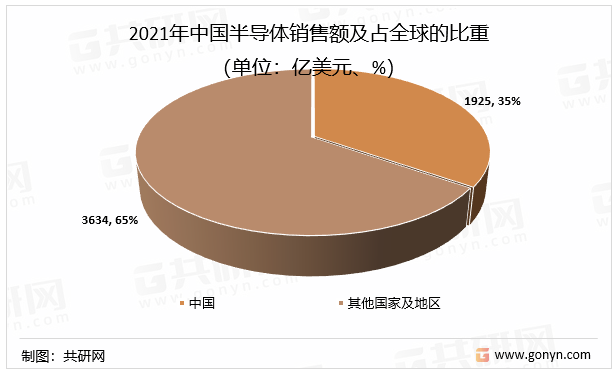 2021年中国半导体销售额及占全球的比重（单位：亿美元、%）