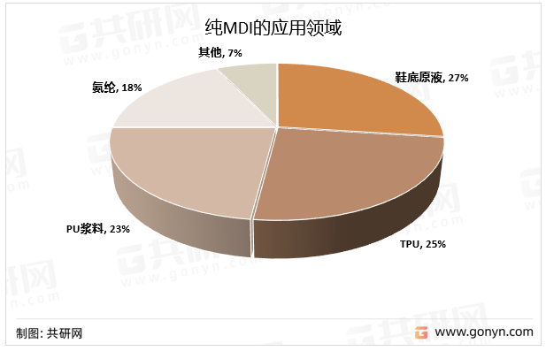 纯MDI的应用领域