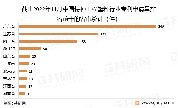 截止2022年11月中国特种工程塑料行业专利申请量排名前十的省市统计（件）