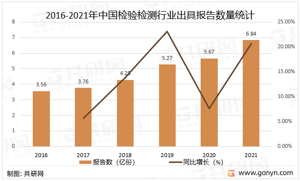 2016-2021年中国检验检测行业出具报告数量统计