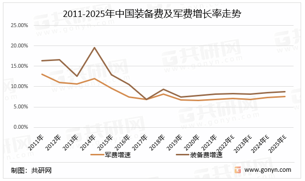 2011-2025年中国装备费及军费增长率走势