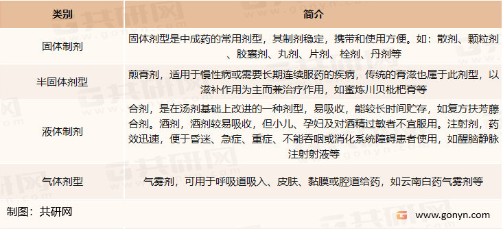 中成药制剂分类