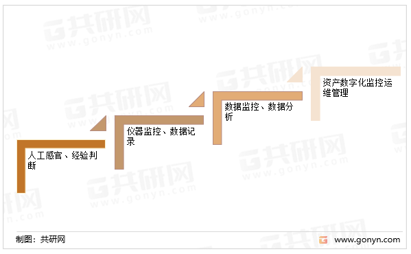 资产监控运维管理行业发展阶段