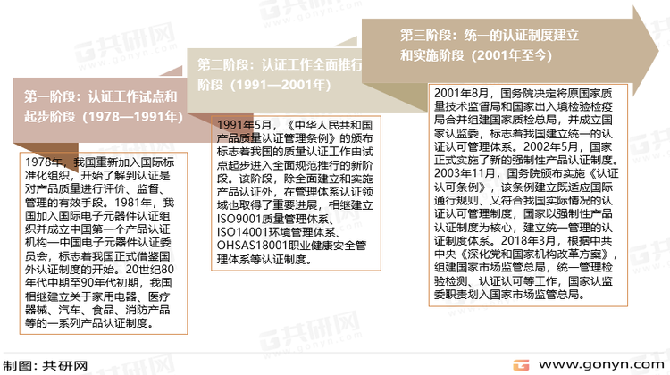 我国认证行业发展历程