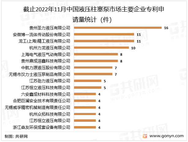 截止2022年11月中国液压柱塞泵市场主要企业专利申请量统计（件）