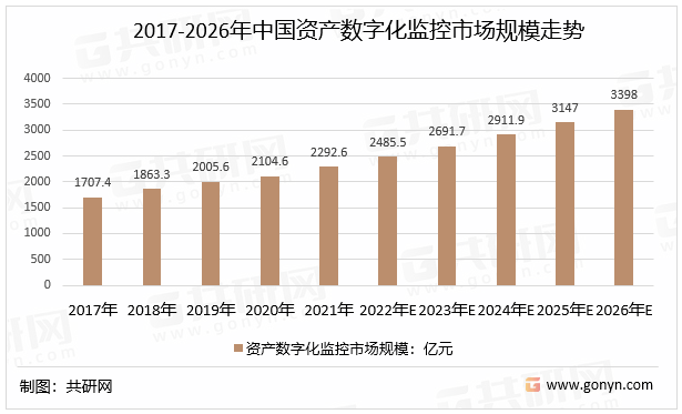 2017-2026年中国资产数字化监控市场规模走势