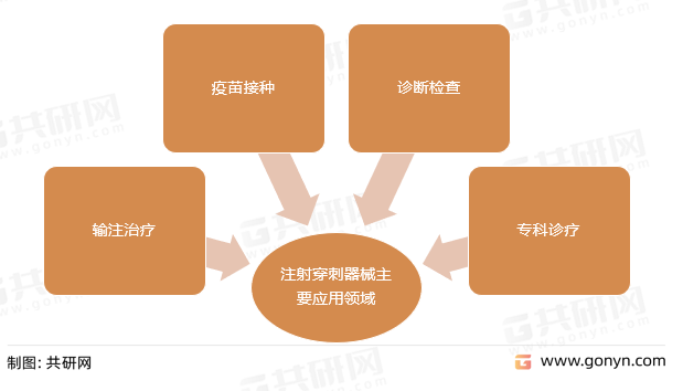 注射穿刺器械主要应用领域