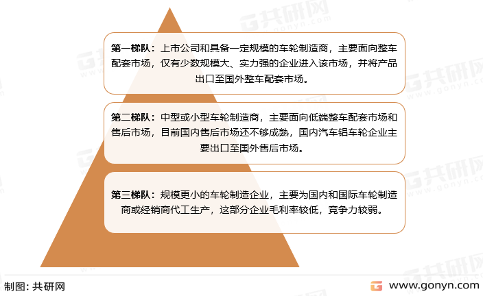 我国汽车铝合金车轮行业梯队分布