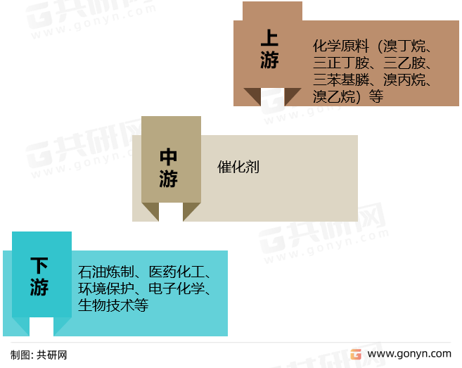 催化剂产业链
