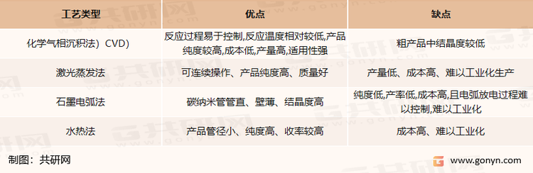 生产碳纳米管的不同方法的优劣势对比