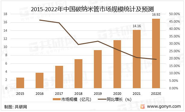 2015-2022年中国碳纳米管市场规模统计及预测