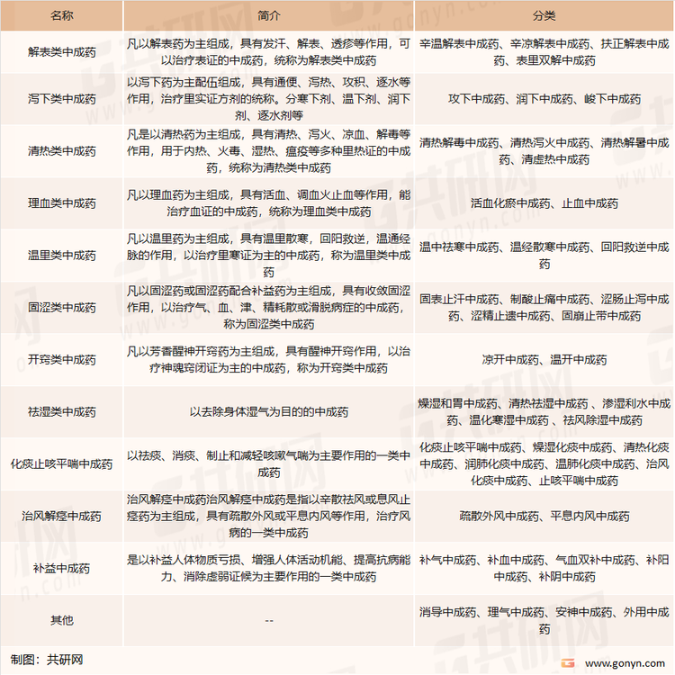 中成药按功能分类