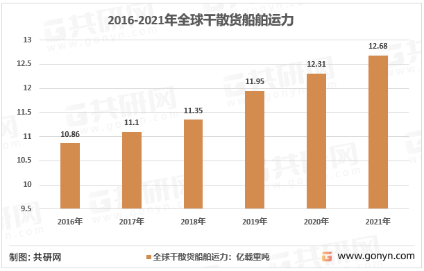 2016-2021年全球干散货船舶运力